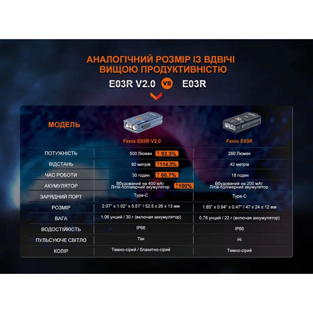 16 - Фонарь наключный Fenix E03R V2.0. Синий