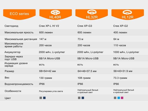 3 - Ліхтар налобний Fenix HL40R Cree XP-LHIV2 LED синій