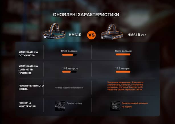 5 - Мультиліхтар Fenix HM61R V2.0